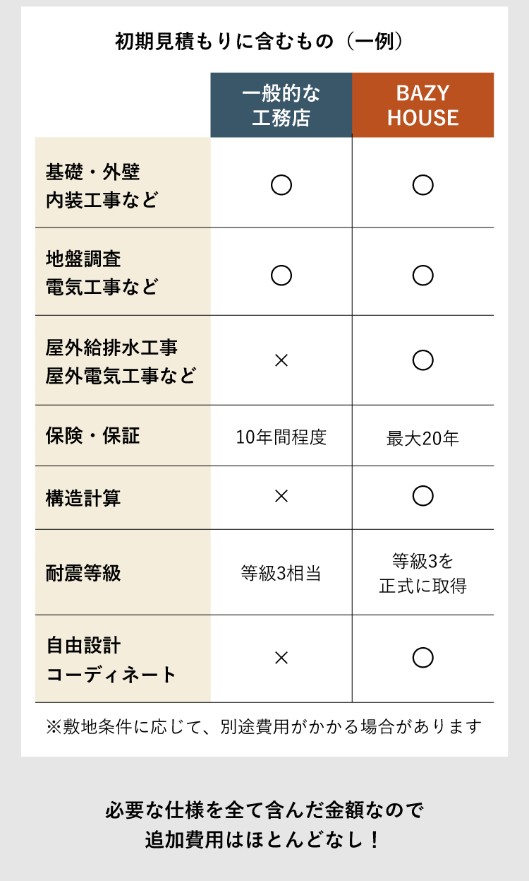 必要なもの、すべてコミコミ｜必要な仕様をすべて含んだ金額なので追加費用はほとんどなし！